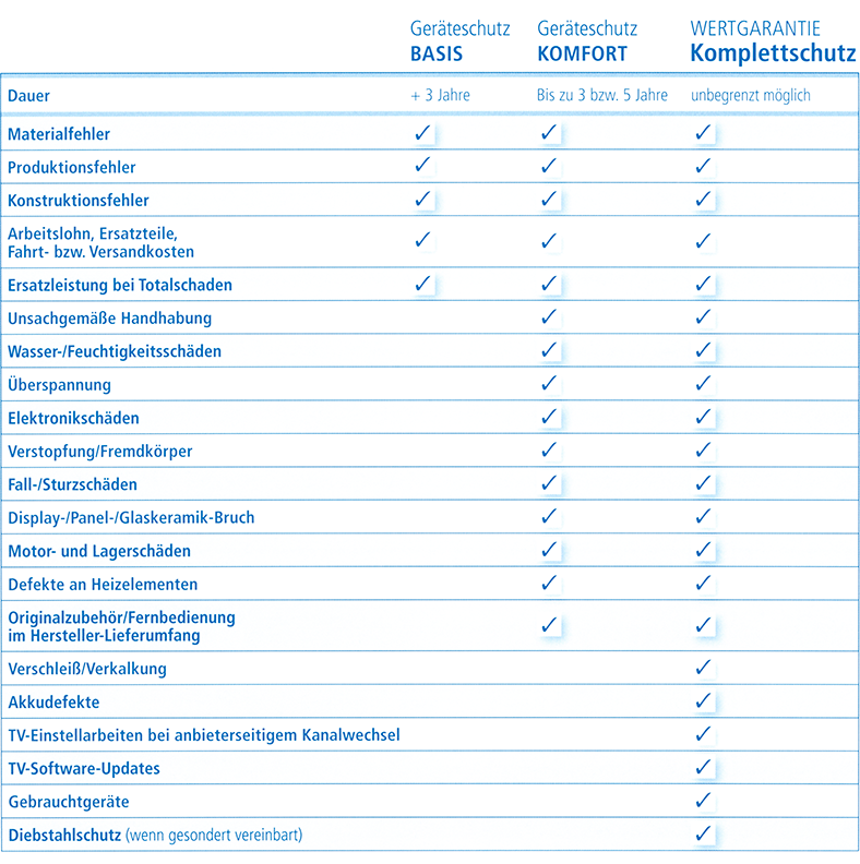 Wertgarantie Vergleich Produkte